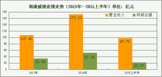 2015年部分安防上市公司半年報簡析（統(tǒng)計報告）859.jpg